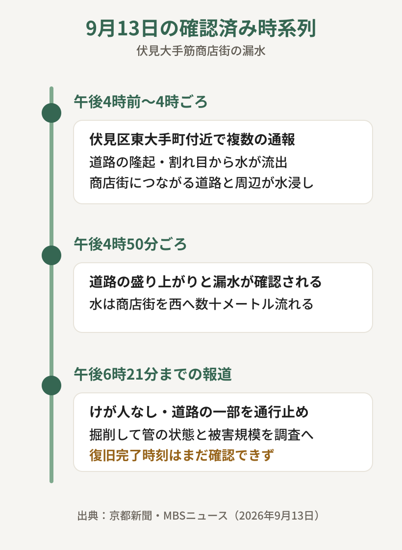 2026年9月13日の伏見大手筋商店街漏水の確認済み時系列