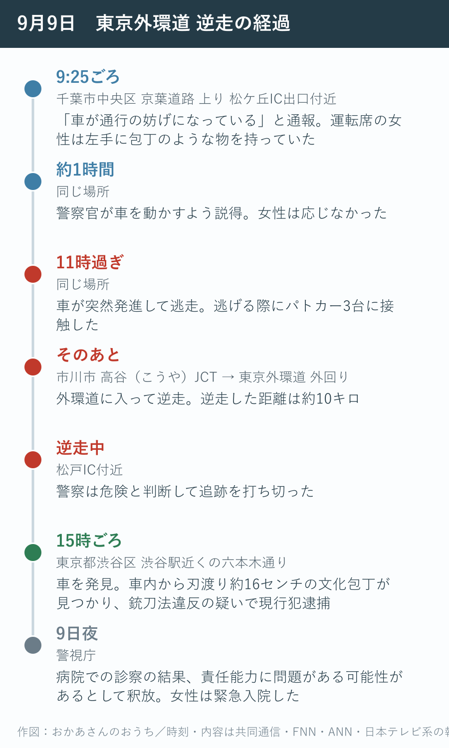 9月9日の東京外環道逆走事件の経過を、通報から釈放・入院まで時刻順に並べた図