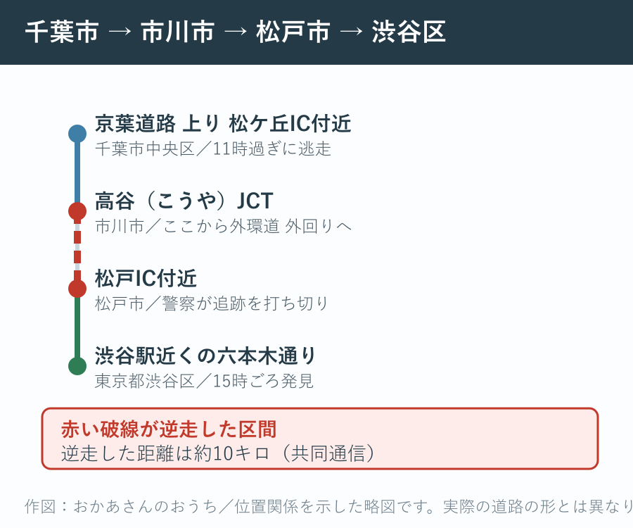 京葉道路松ケ丘IC付近から高谷JCT、松戸IC付近を経て渋谷区まで逃走した位置関係の略図