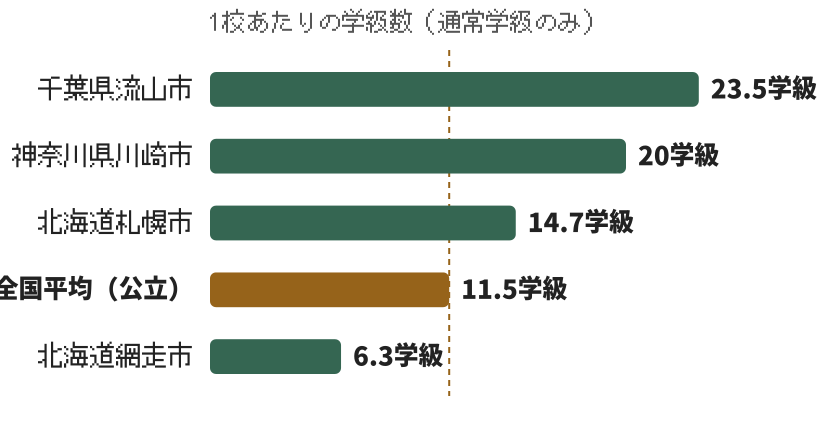 市区町村別の1校あたり学級数の比較。千葉県流山市23.5学級・神奈川県川崎市20.0学級・北海道札幌市14.7学級・全国平均11.5学級・北海道網走市6.3学級を横棒グラフで示す
