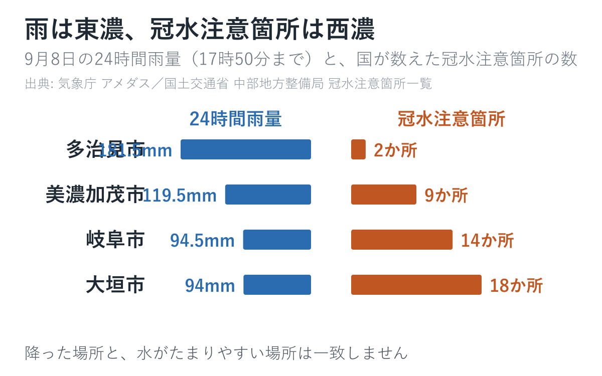 9月8日の24時間雨量と冠水注意箇所数の対比