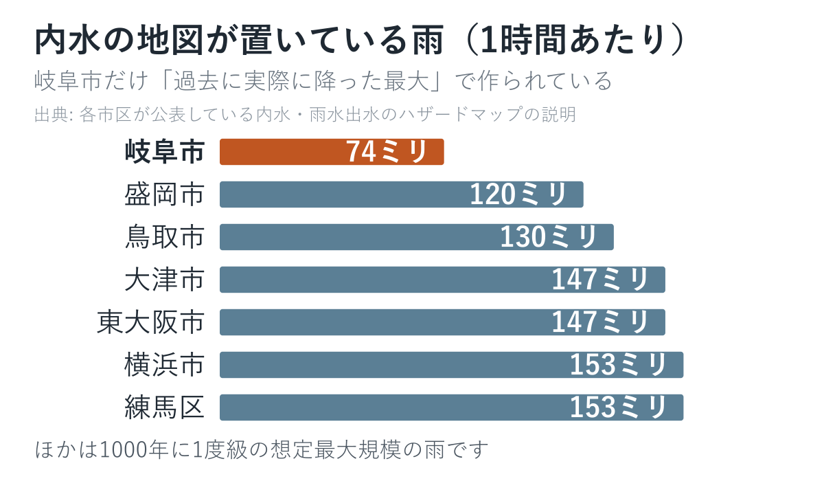 各市区の内水ハザードマップが置いている1時間あたりの雨量を比べた図