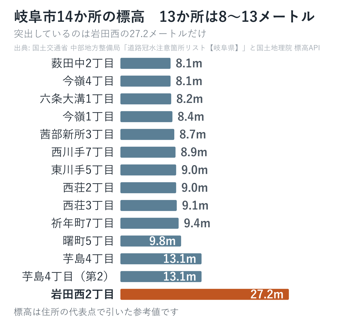 岐阜市の道路冠水注意箇所14か所の標高を低い順に並べた図