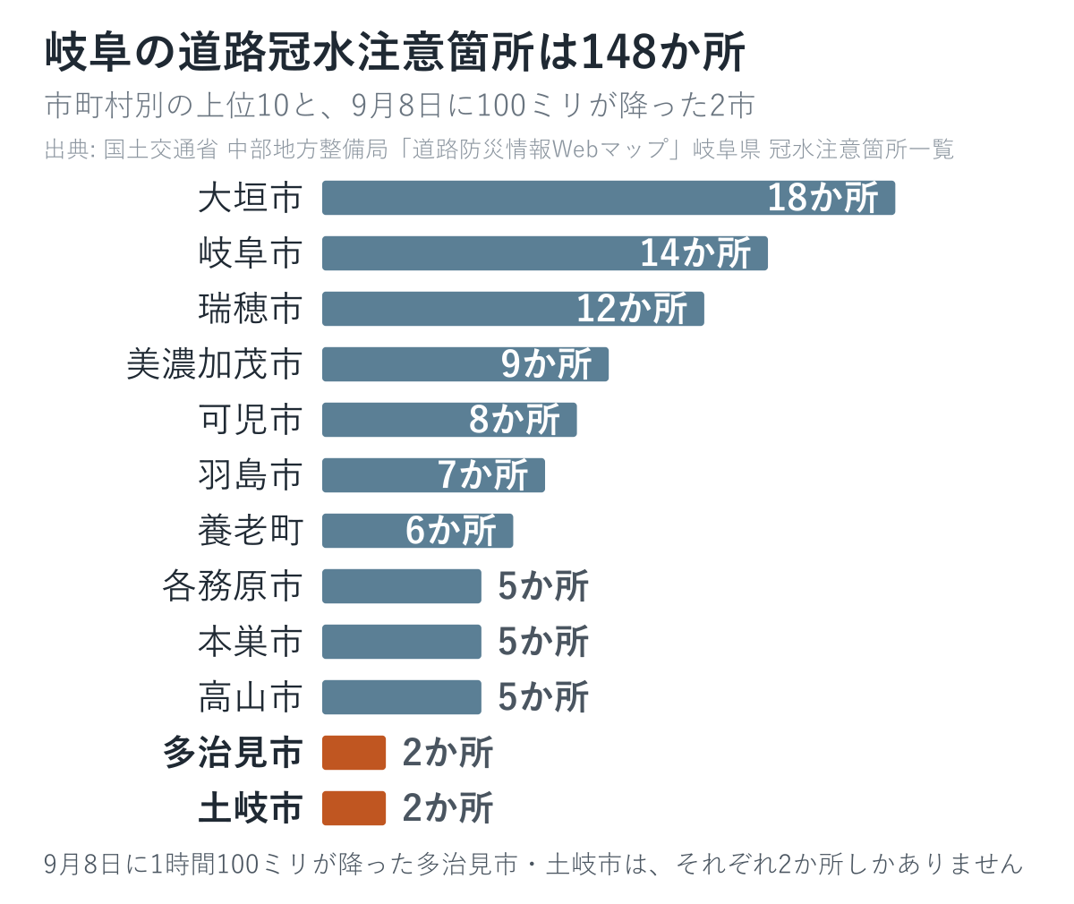 岐阜県の道路冠水注意箇所148か所の市町村別ランキング