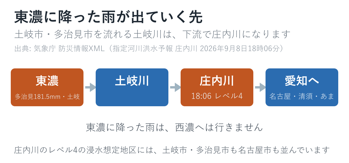 東濃に降った雨が土岐川から庄内川を通って愛知へ出ていく模式図