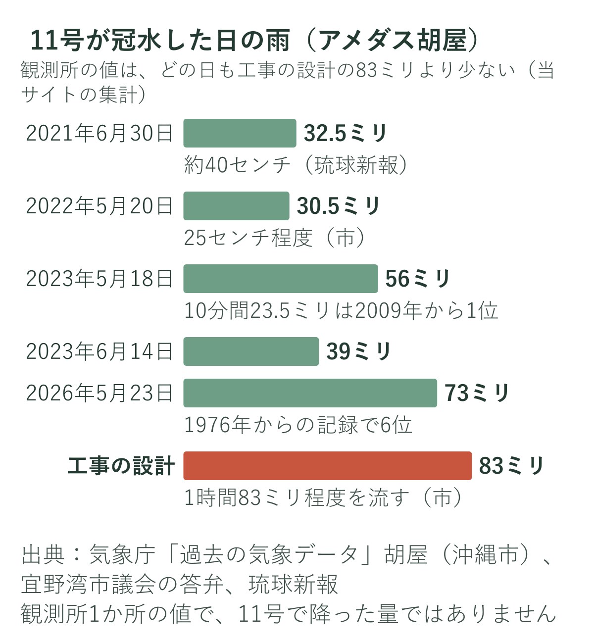11号が冠水した日のアメダス胡屋の1時間の雨と、工事の設計の83ミリを比べたグラフ