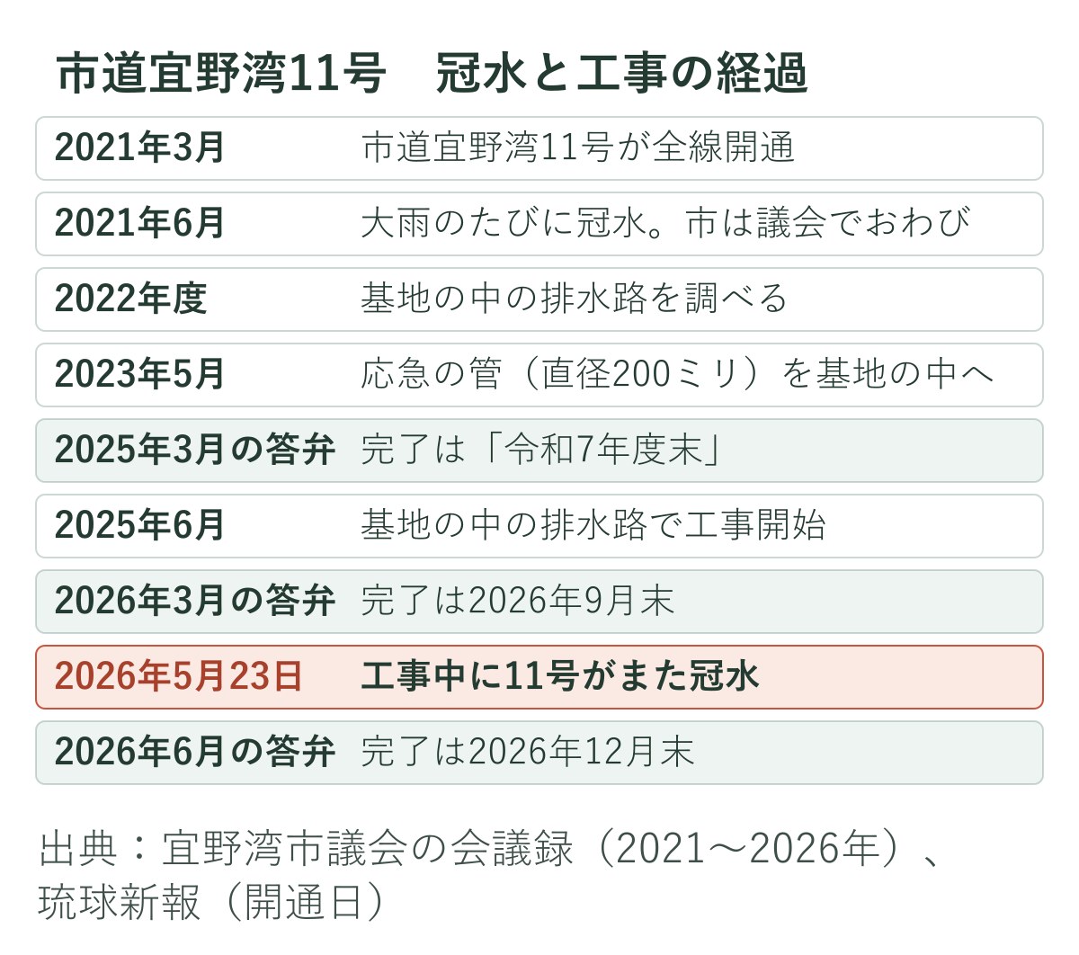 市道宜野湾11号の冠水と工事の経過を並べた年表