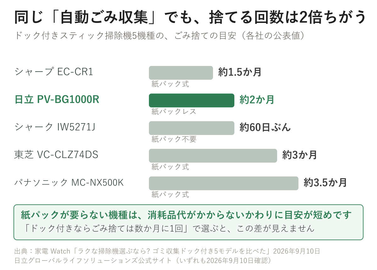 ドック付きスティック掃除機5機種の、ごみ捨ての目安を並べた図