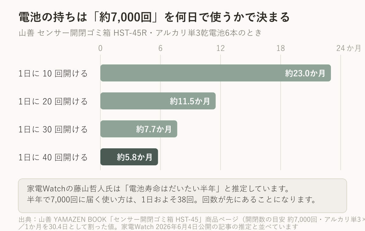 山善センサー開閉ゴミ箱HST-45Rの電池の持ちを、1日の開閉回数で割った横棒グラフ。1日10回で約23.0か月、20回で約11.5か月、30回で約7.7か月、40回で約5.8か月