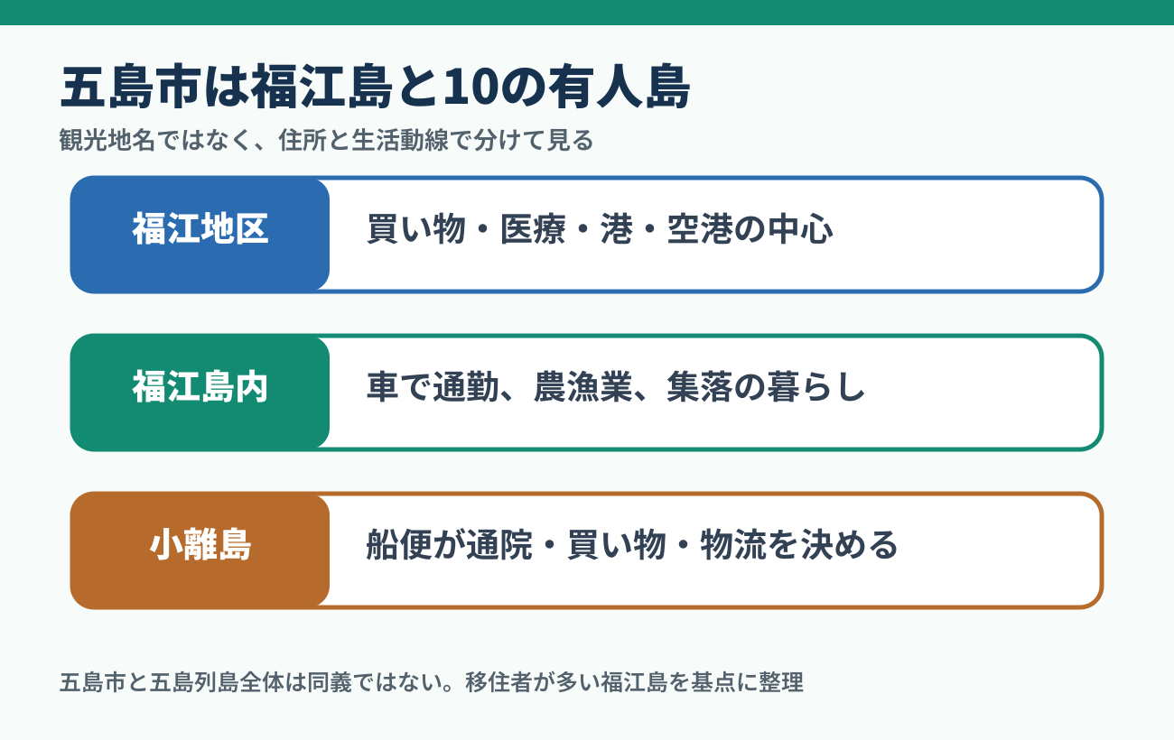五島市の福江地区、福江島内の集落、小さな有人島で異なる生活条件の図