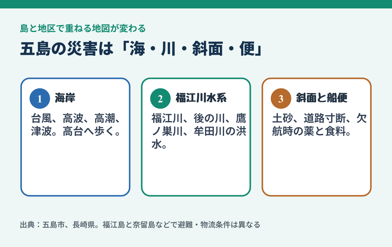 五島列島で確認する洪水、土砂災害、津波・高潮、船の欠航の図