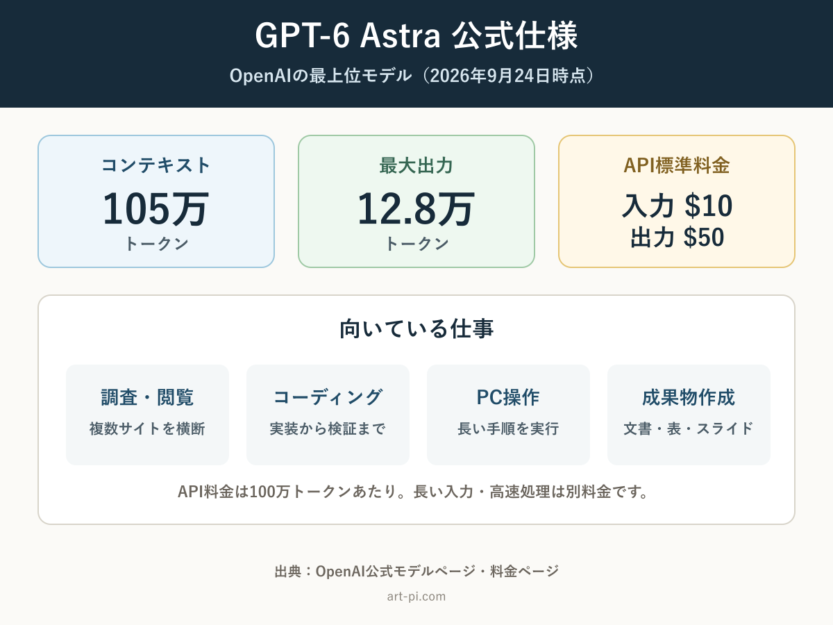 GPT-6 Astraのコンテキスト、最大出力、API料金、向いている仕事を示す図
