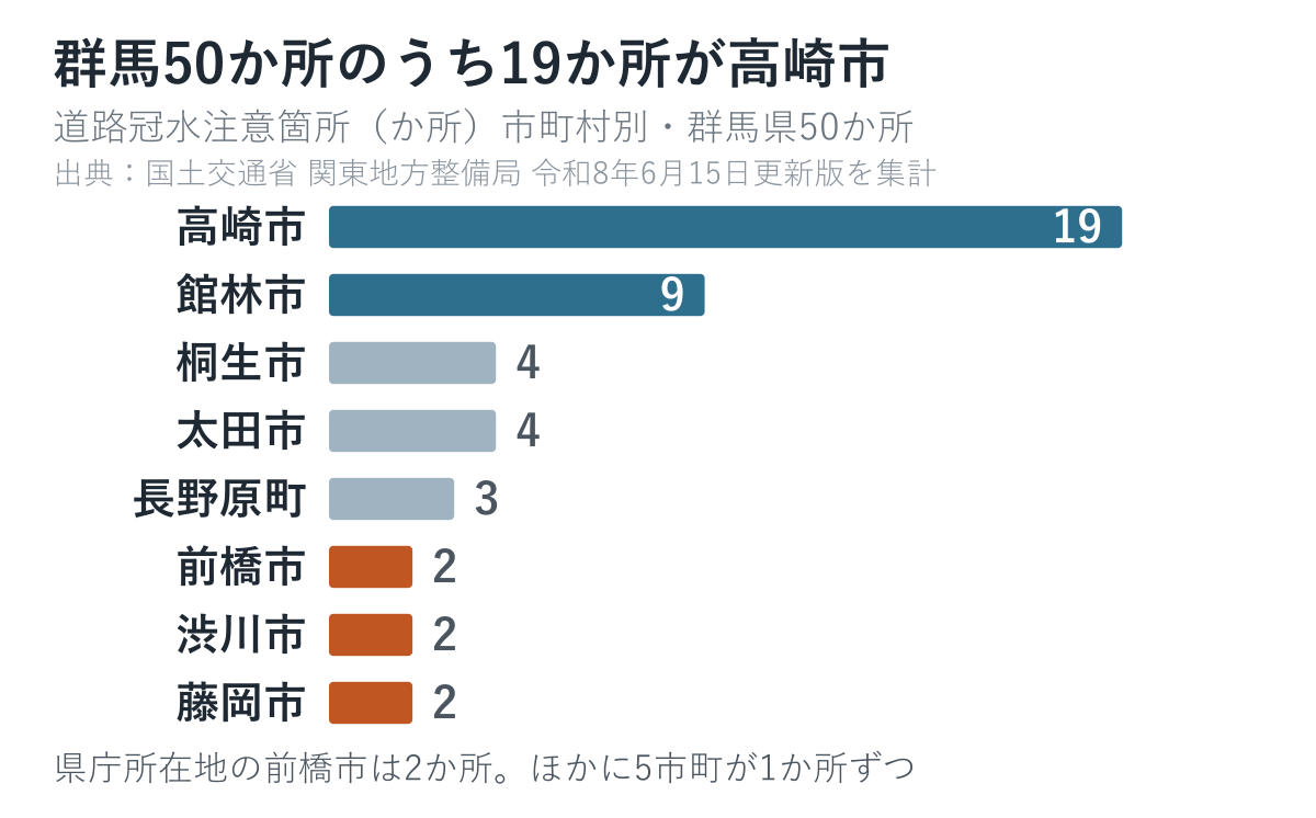 群馬県の道路冠水注意箇所50か所の市町村別。高崎市19、館林市9、桐生市4、太田市4、長野原町3、前橋市2、渋川市2、藤岡市2