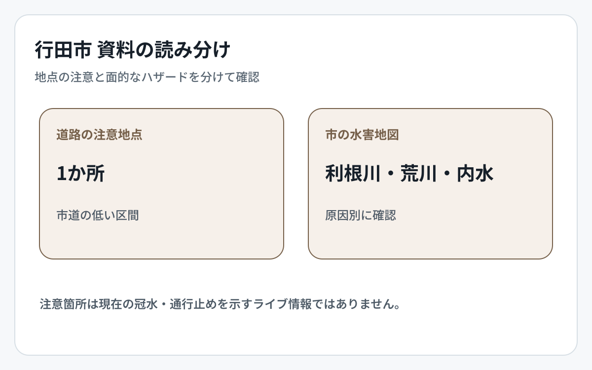 行田市の道路冠水資料とハザード資料の対象範囲を比較した図