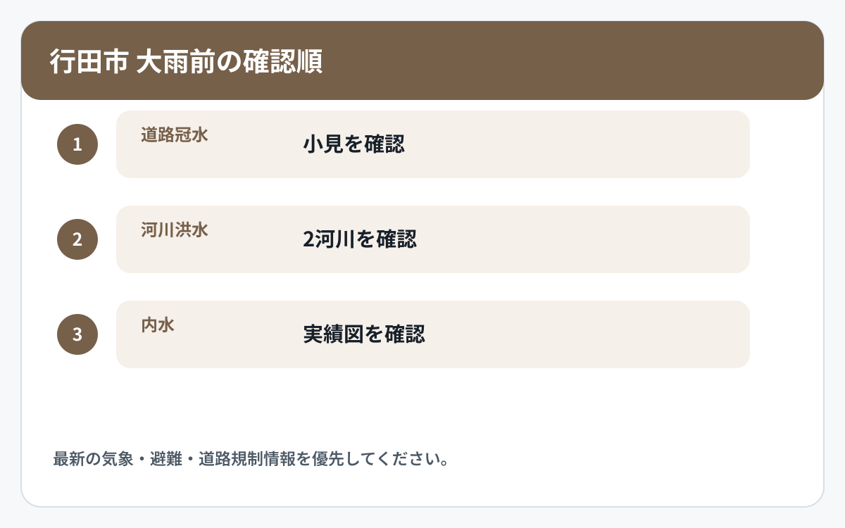 行田市で道路冠水と他の災害情報を確認する順番を示した図