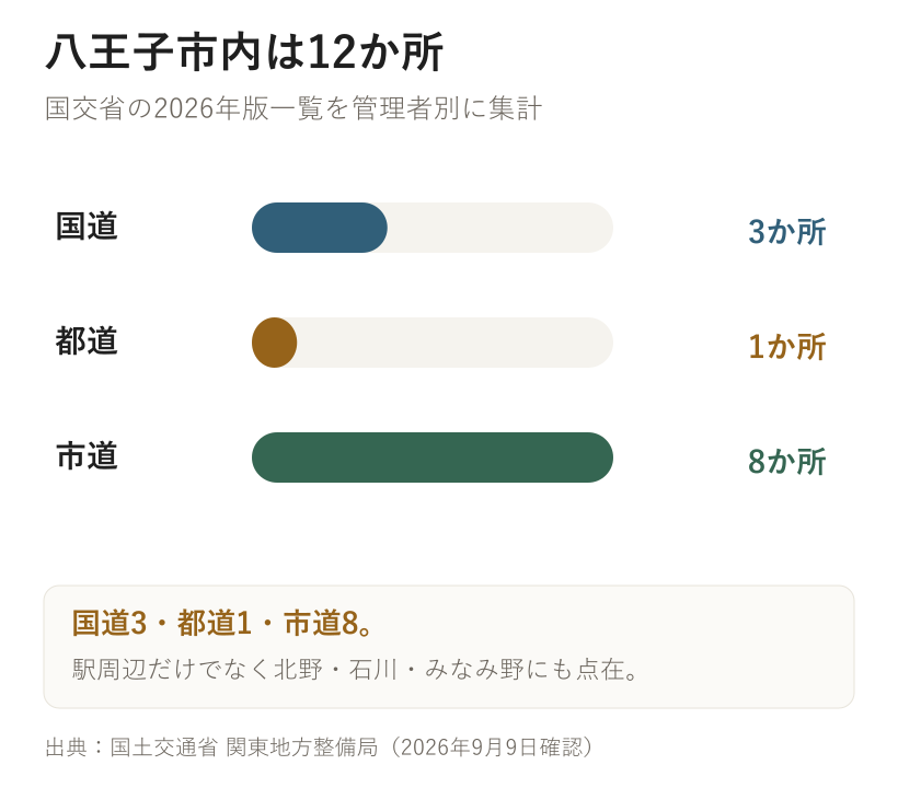 八王子市内は12か所。国交省の2026年版一覧を管理者別に集計