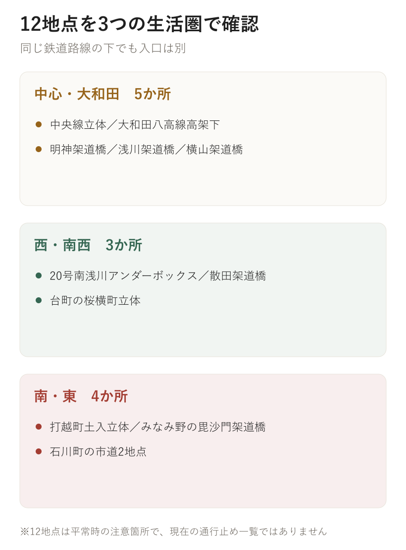 12地点を3つの生活圏で確認。中心・大和田　5か所、西・南西　3か所、南・東　4か所
