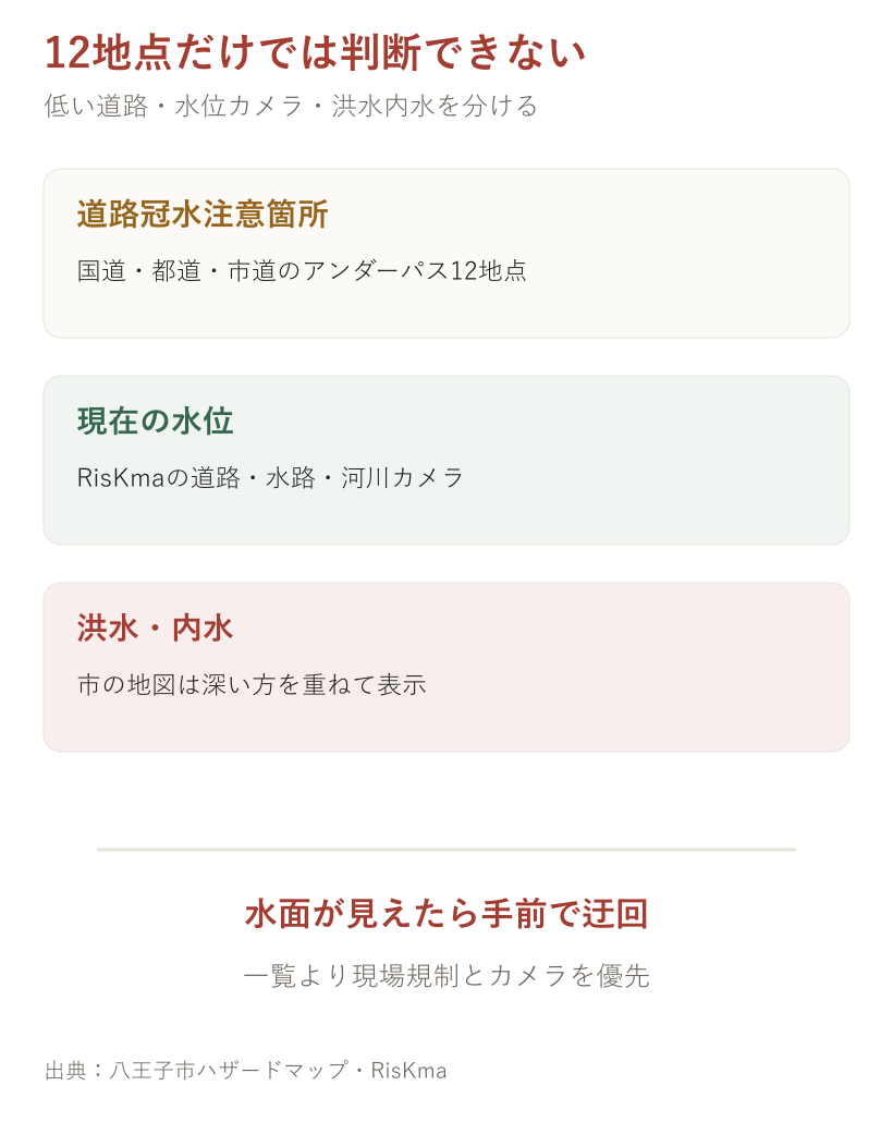 12地点だけでは判断できない。道路、内水、河川を分けて確認する図