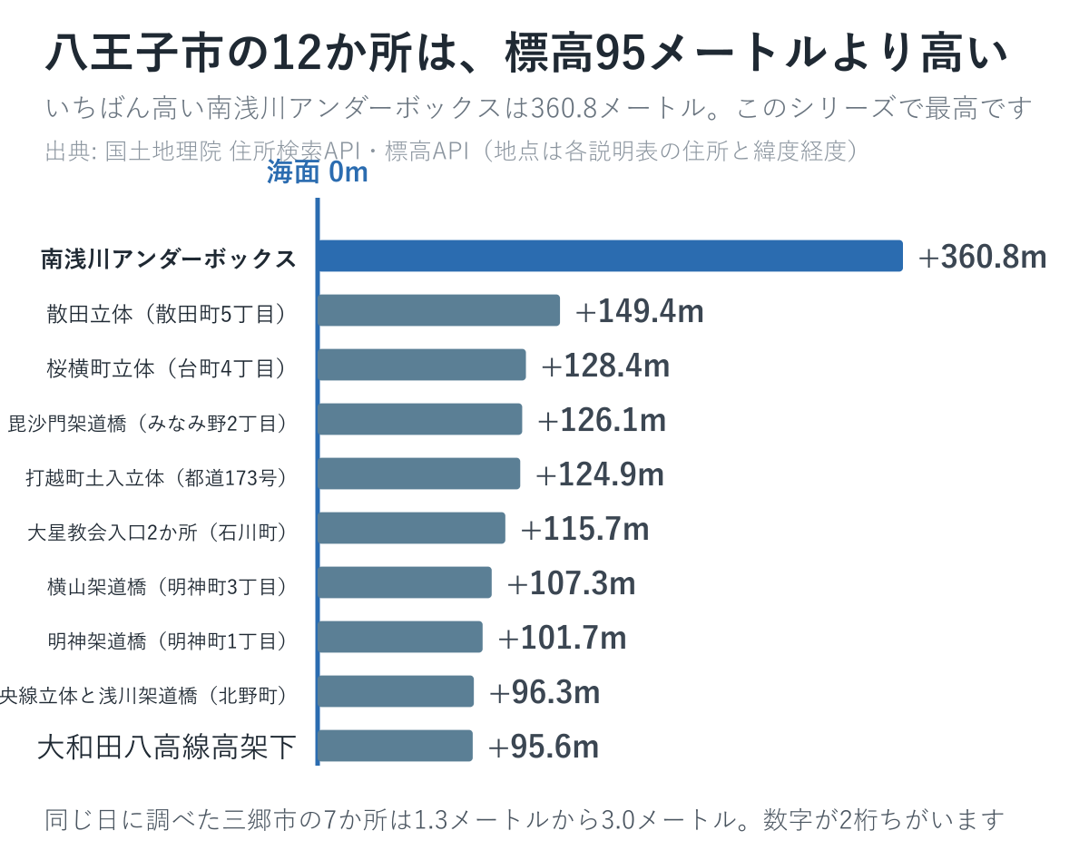 八王子市の12か所の標高を並べた図
