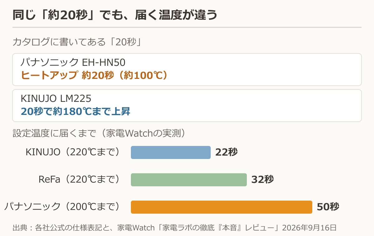 カタログの約20秒が届く温度と、設定温度に届くまでの実測秒数の比較