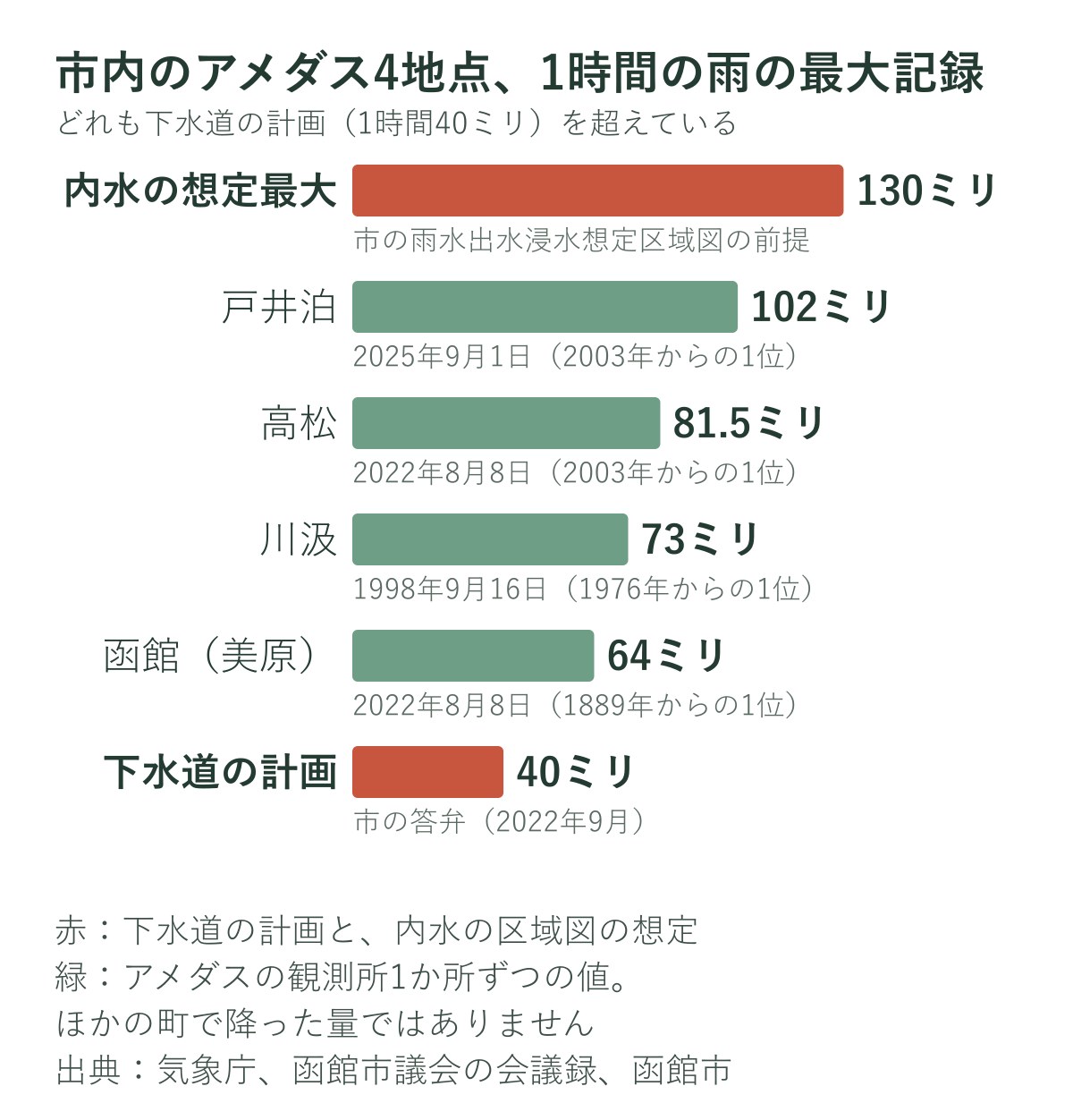函館市内のアメダス4地点の1時間の雨の最大記録と、下水道の計画・内水の区域図の想定を並べたグラフ
