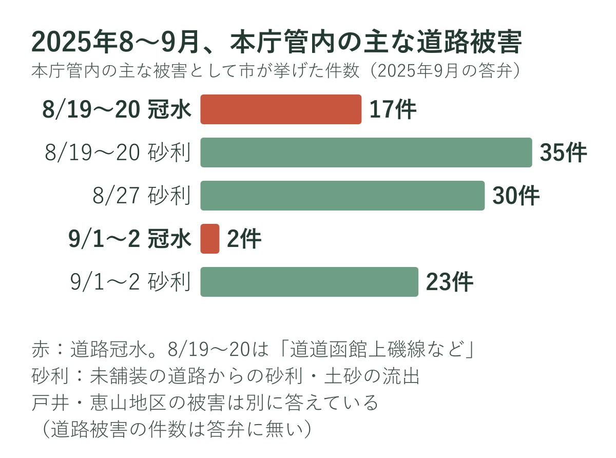 2025年8月から9月の大雨で、函館市が本庁管内の道路の主な被害として挙げた道路冠水と未舗装道路の被害の件数のグラフ