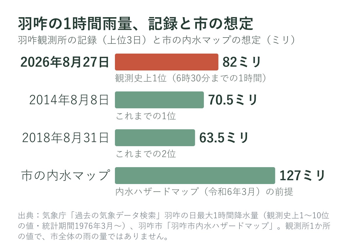羽咋の1時間雨量の記録と市の内水ハザードマップの想定
