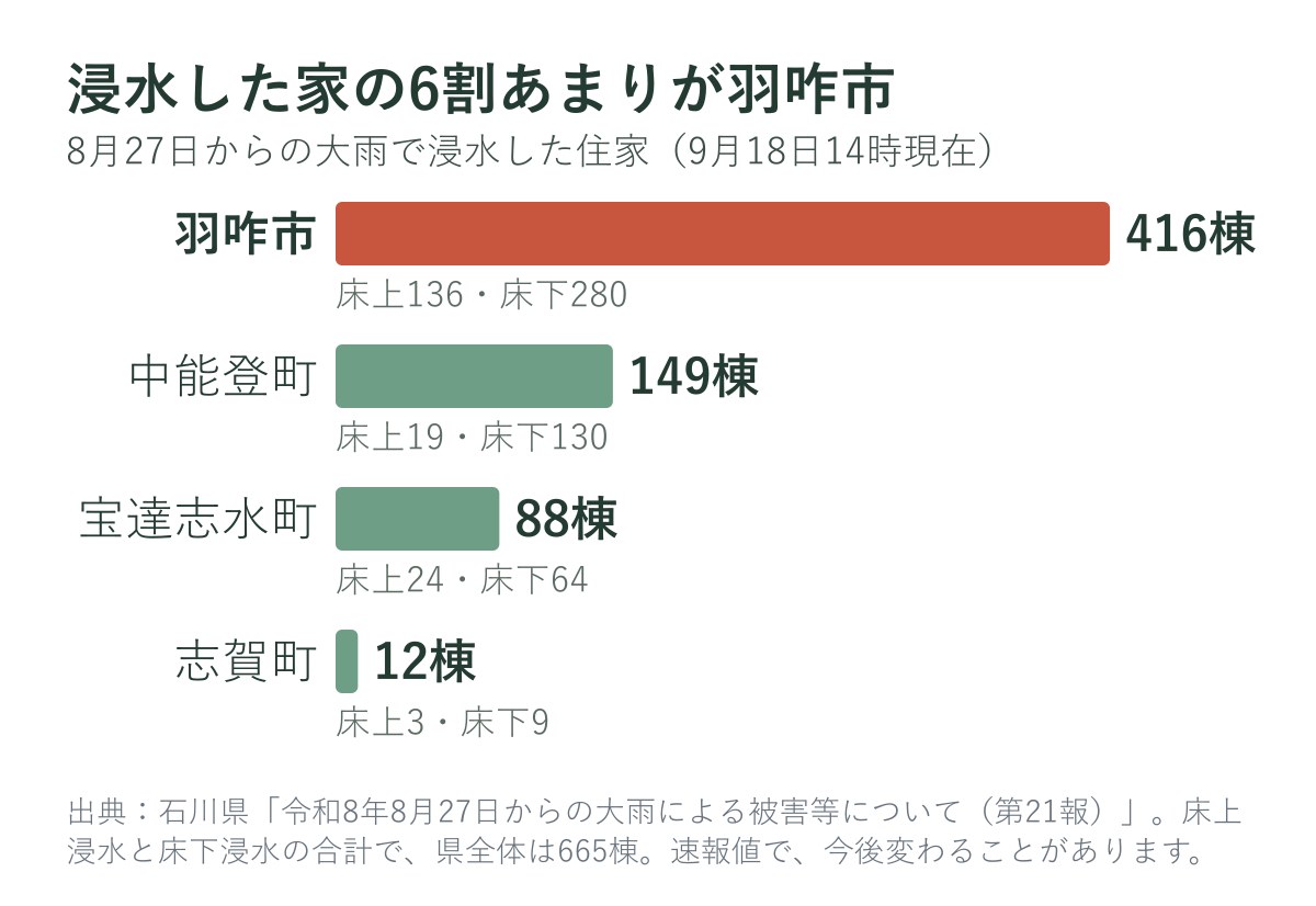 8月27日からの大雨の住家被害（市町別）