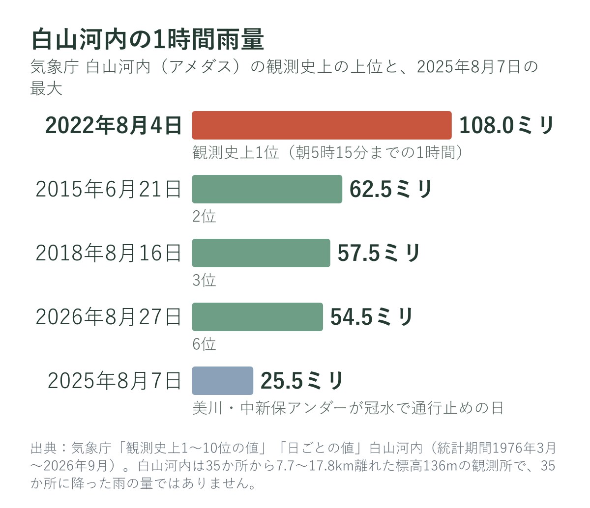 白山河内の1時間雨量の上位と2025年8月7日の値