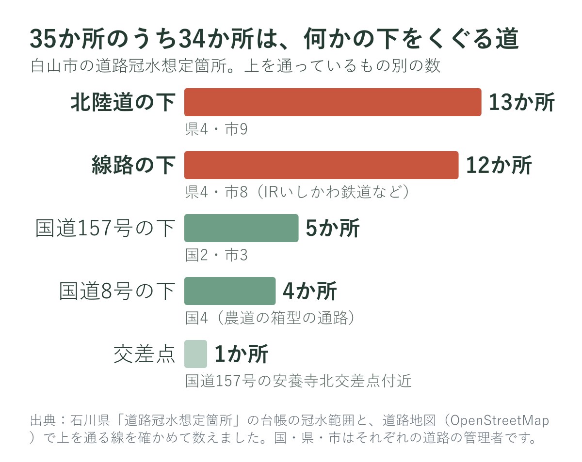 白山市の道路冠水想定箇所を、上を通るもの別に数えた図