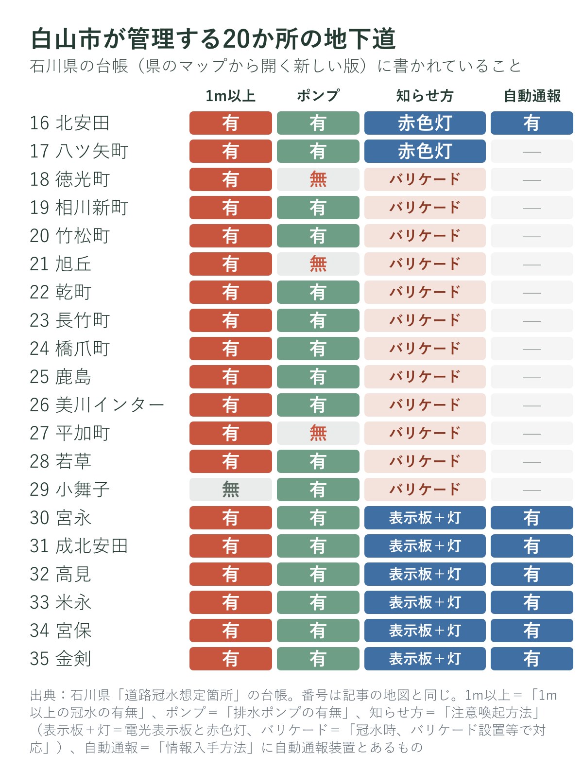 白山市が管理する20か所の台帳の中身