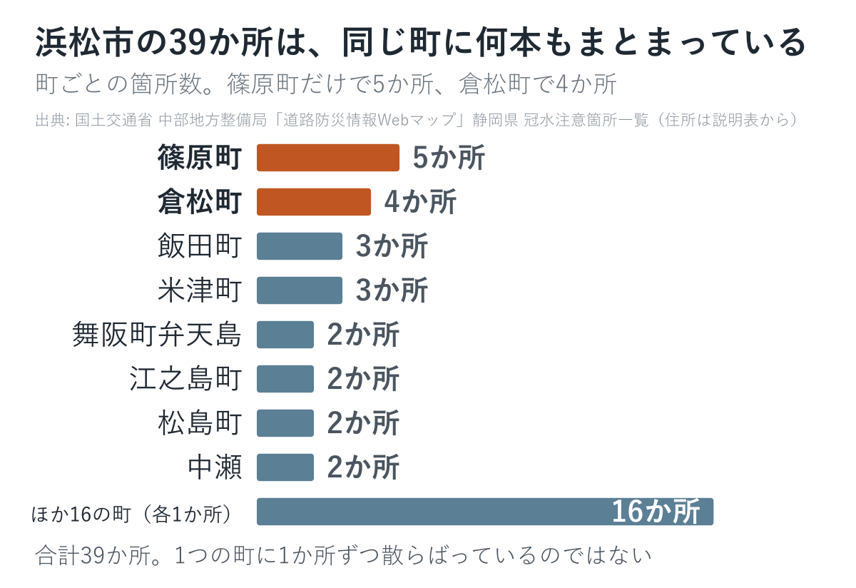 浜松市の道路冠水注意箇所39か所を町ごとに数えた棒グラフ
