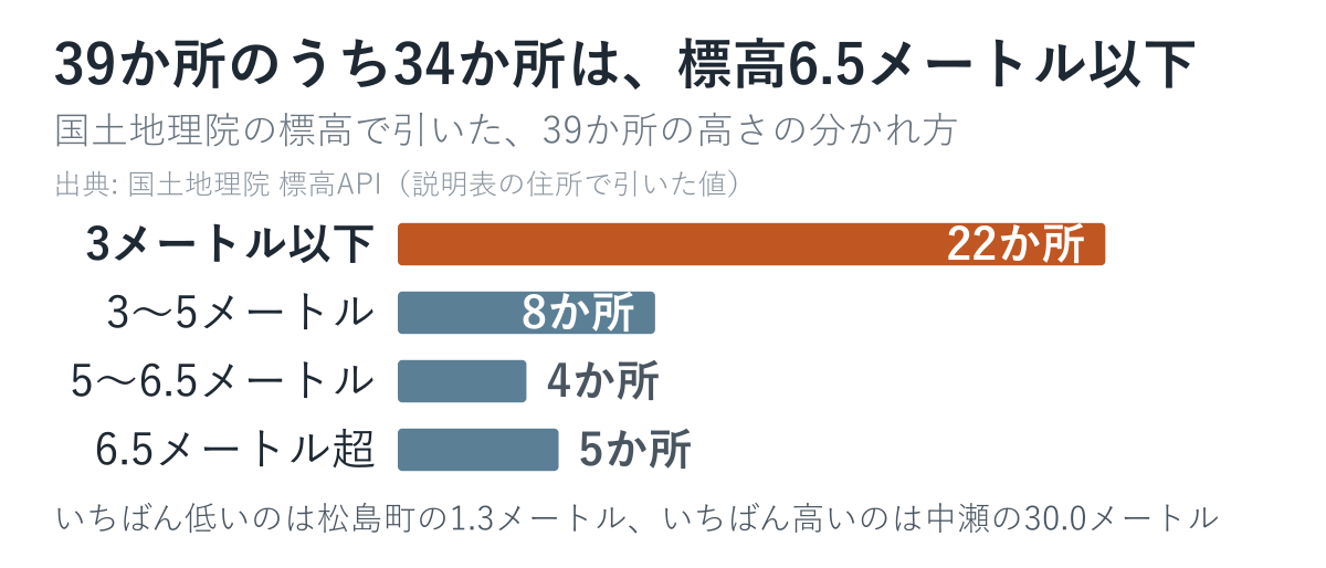 浜松市39か所の標高の分かれ方。3メートル以下が22か所
