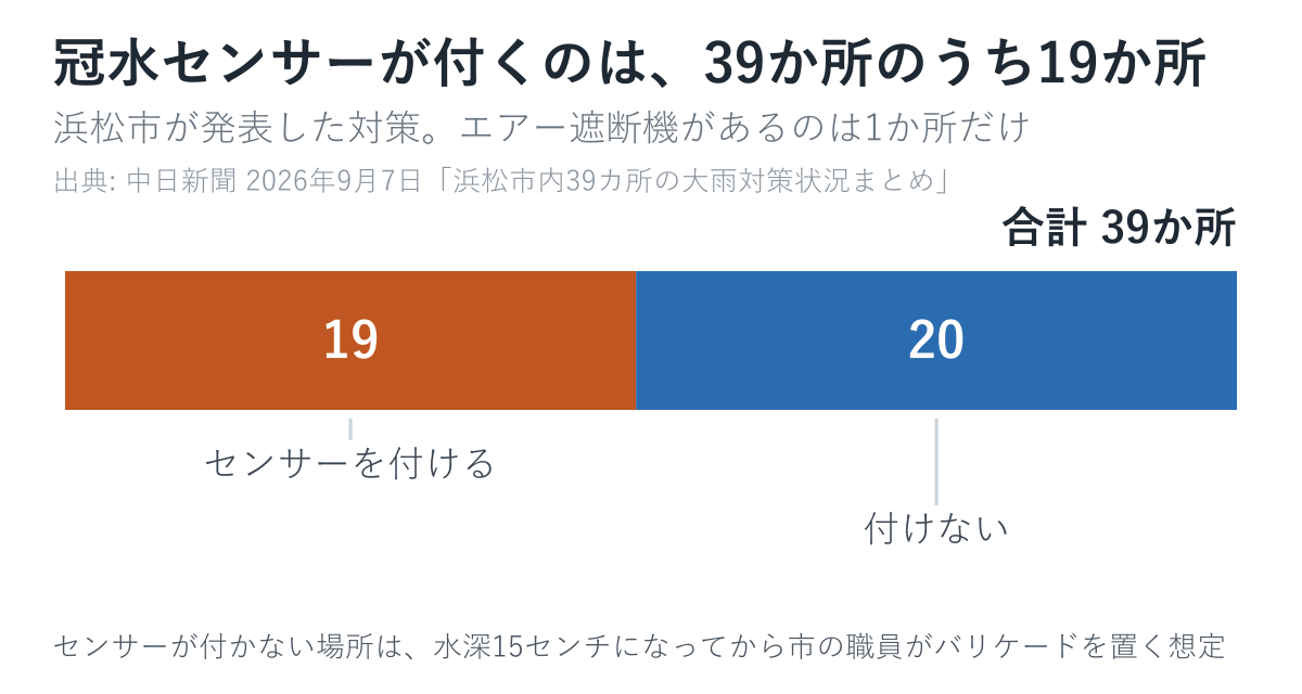 浜松市がアンダーパス39か所のうち19か所に冠水センサーを設置する内訳
