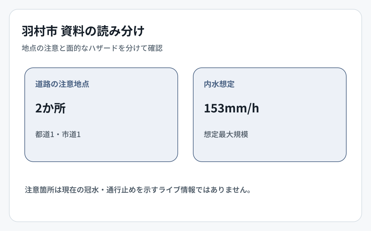 羽村市の道路冠水資料とハザード資料の対象範囲を比較した図