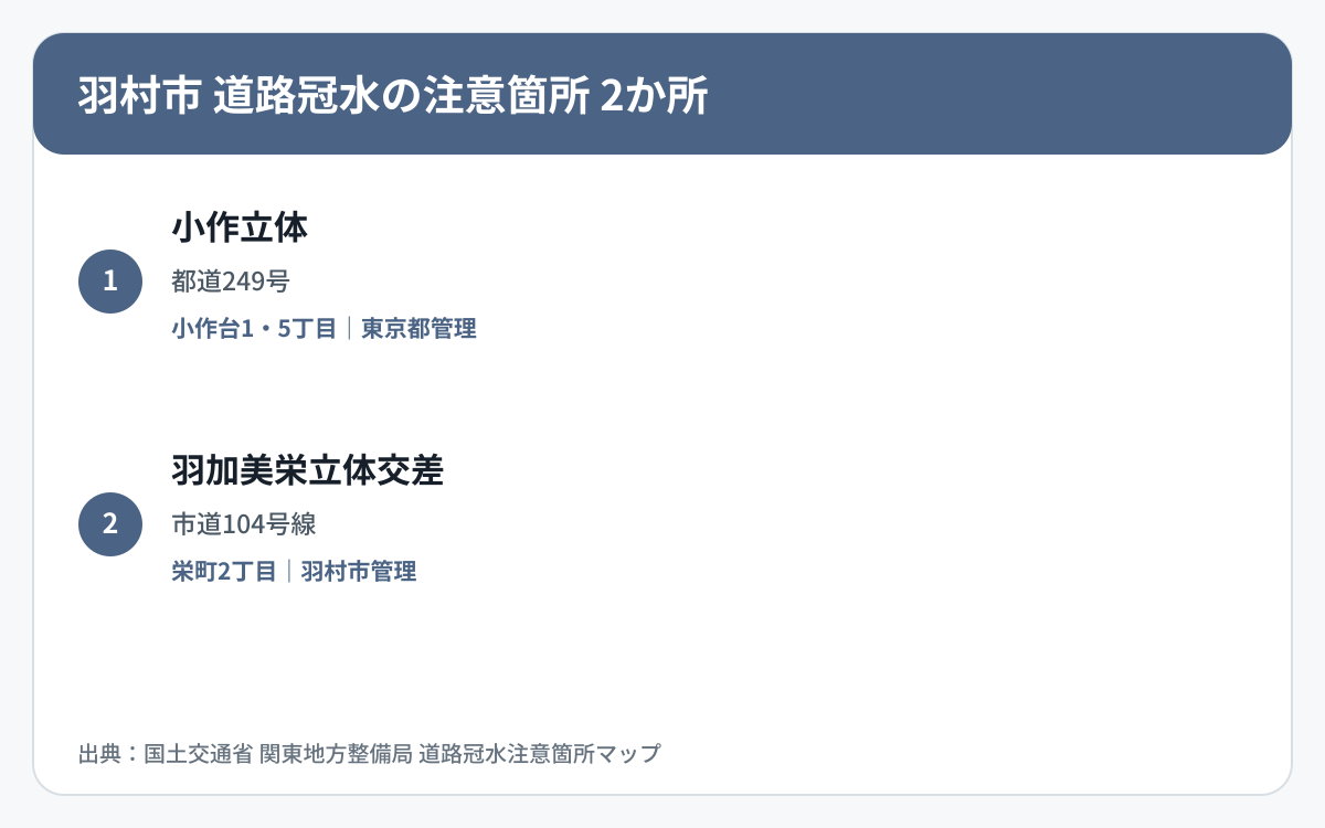 羽村市の道路冠水注意箇所2か所を道路区分と管理者で整理した図