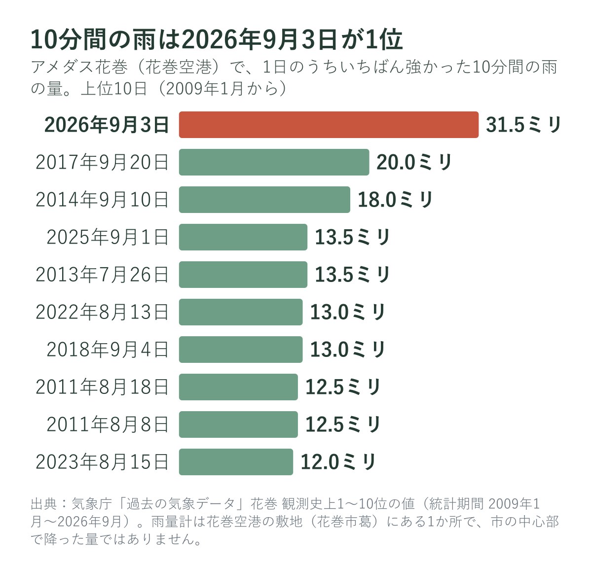 アメダス花巻で10分間の雨が多かった日（上位10日）