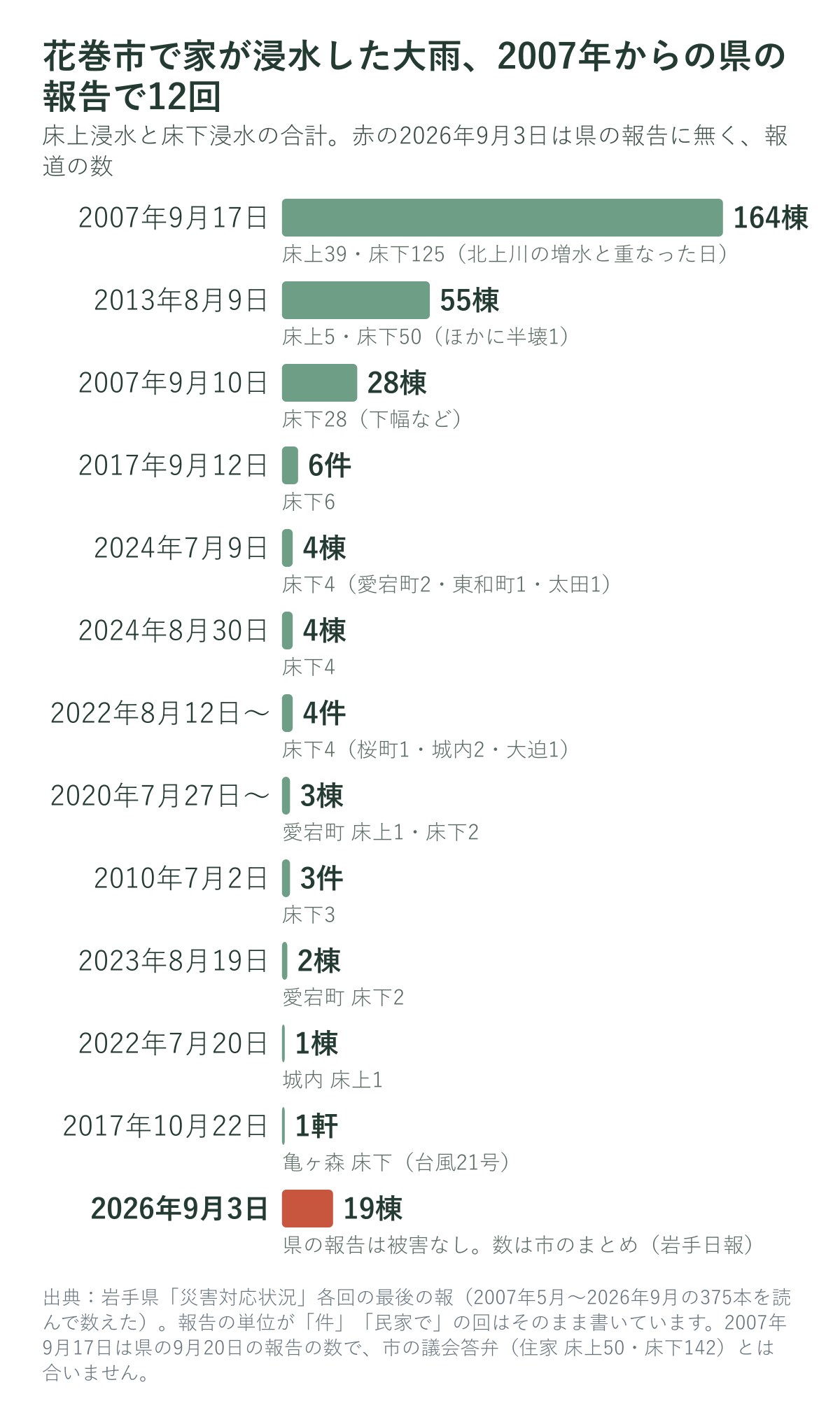花巻市で家が浸水した大雨（県の報告）