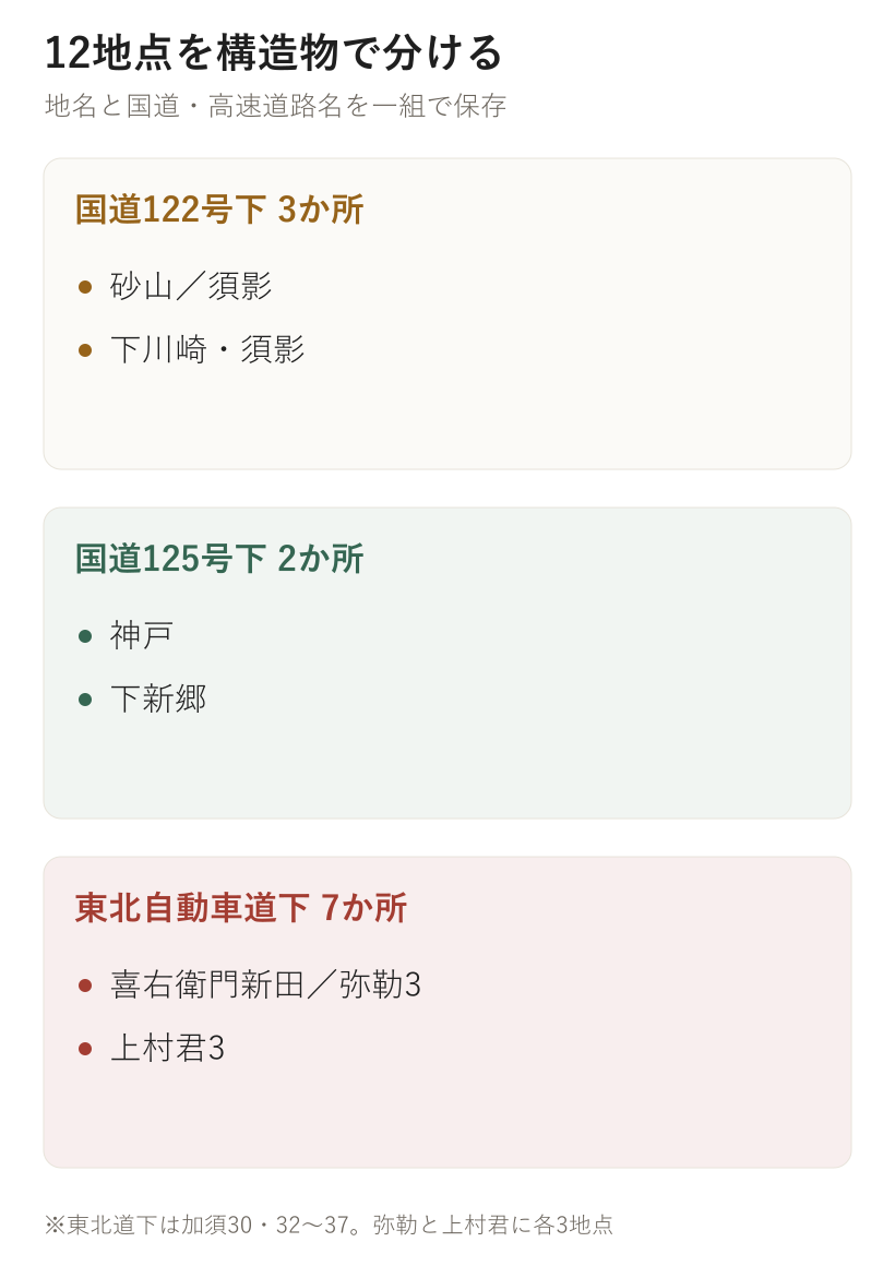12地点を構造物で分ける。国道122号下 3か所、国道125号下 2か所、東北自動車道下 7か所
