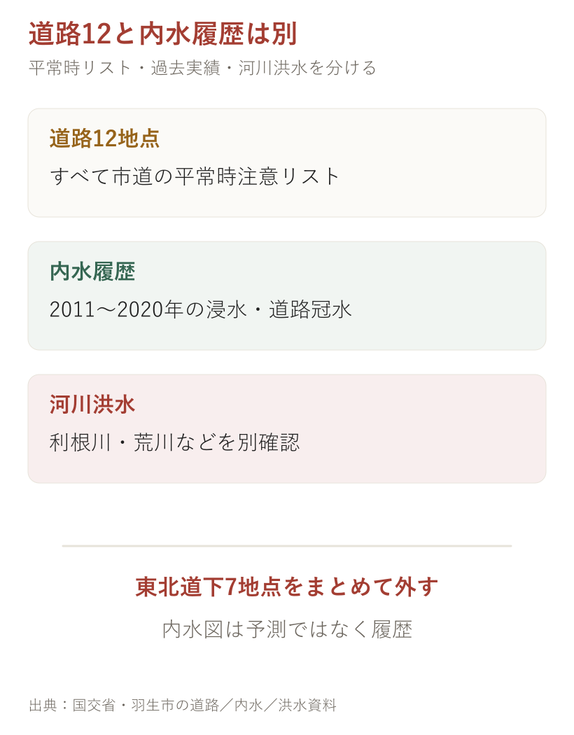 道路12と内水履歴は別。道路、ハザードマップ、現在情報を分けて確認する図