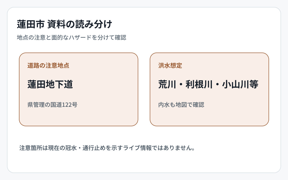 蓮田市の道路冠水資料とハザード資料の対象範囲を比較した図