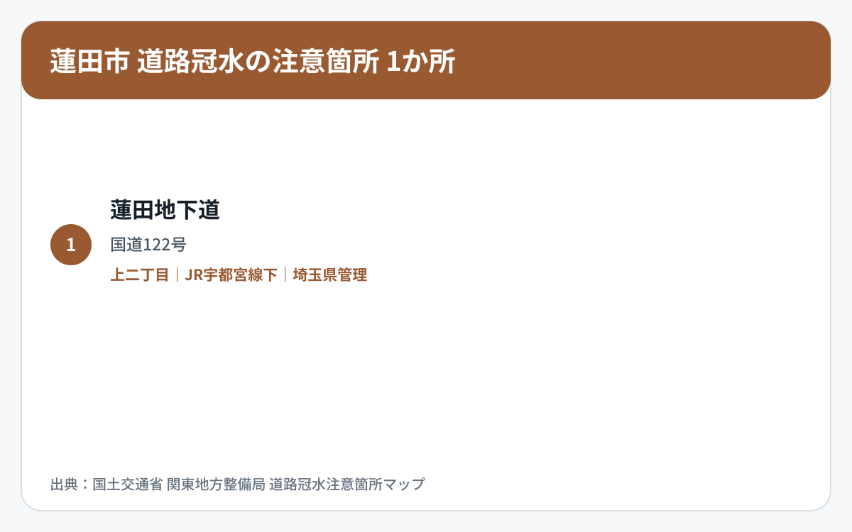 蓮田市の道路冠水注意箇所1か所を道路区分と管理者で整理した図