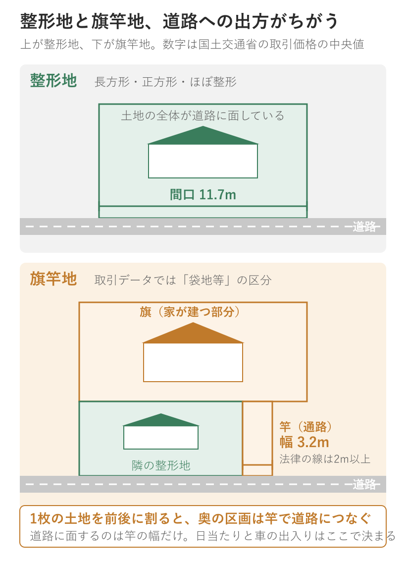 整形地と旗竿地の形の違い。整形地は土地の全体が道路に面し間口の中央値は11.7m、旗竿地は幅3.2mの竿だけが道路につながる