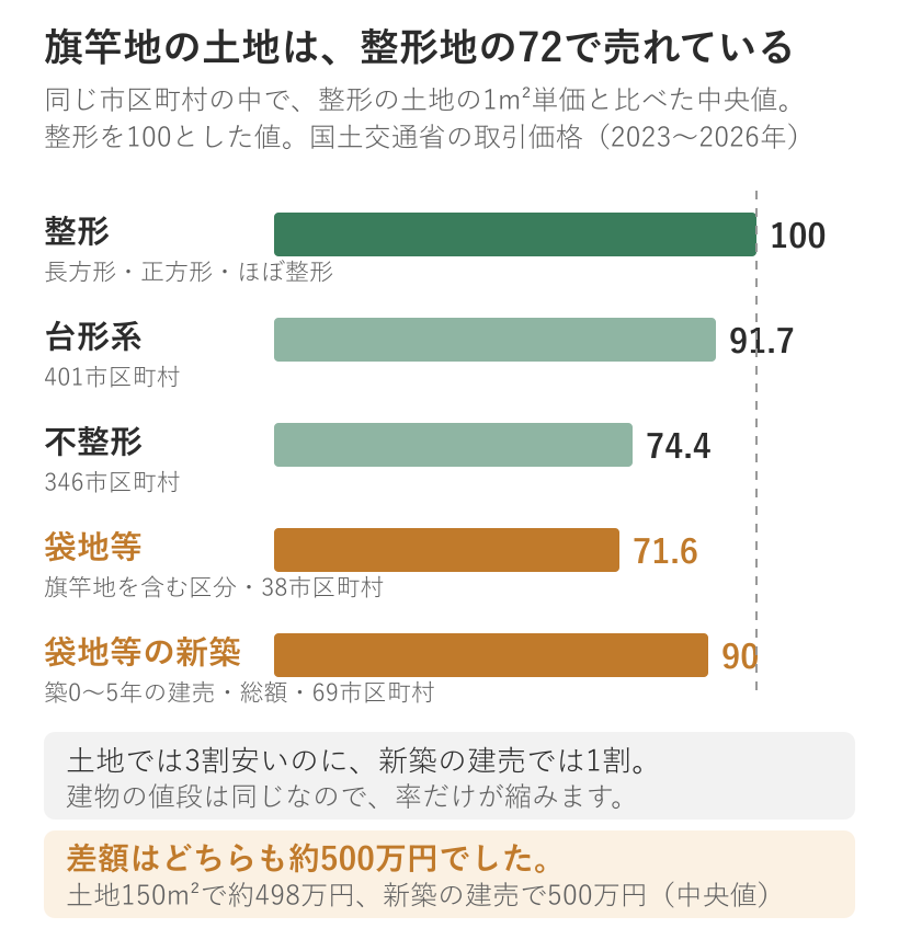 同じ市区町村で整形地と比べた土地の1m²単価。整形を100として台形系91.7、不整形74.4、袋地等71.6。新築の建売では90.0