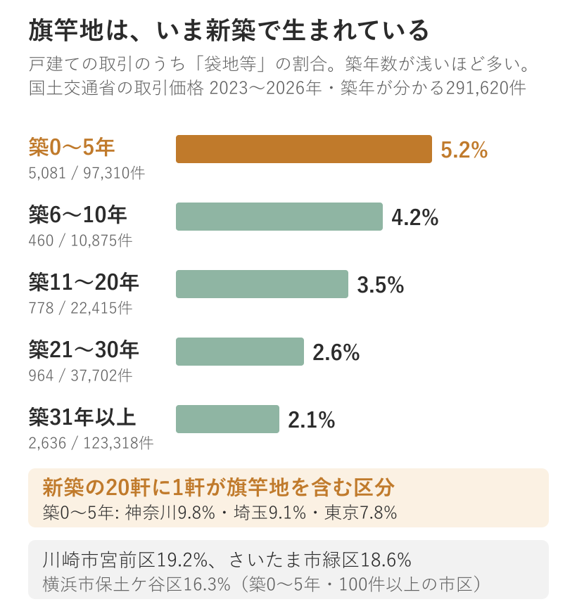 築年帯別の、戸建て取引に占める袋地等の割合。築0〜5年5.2%、築31年以上2.1%