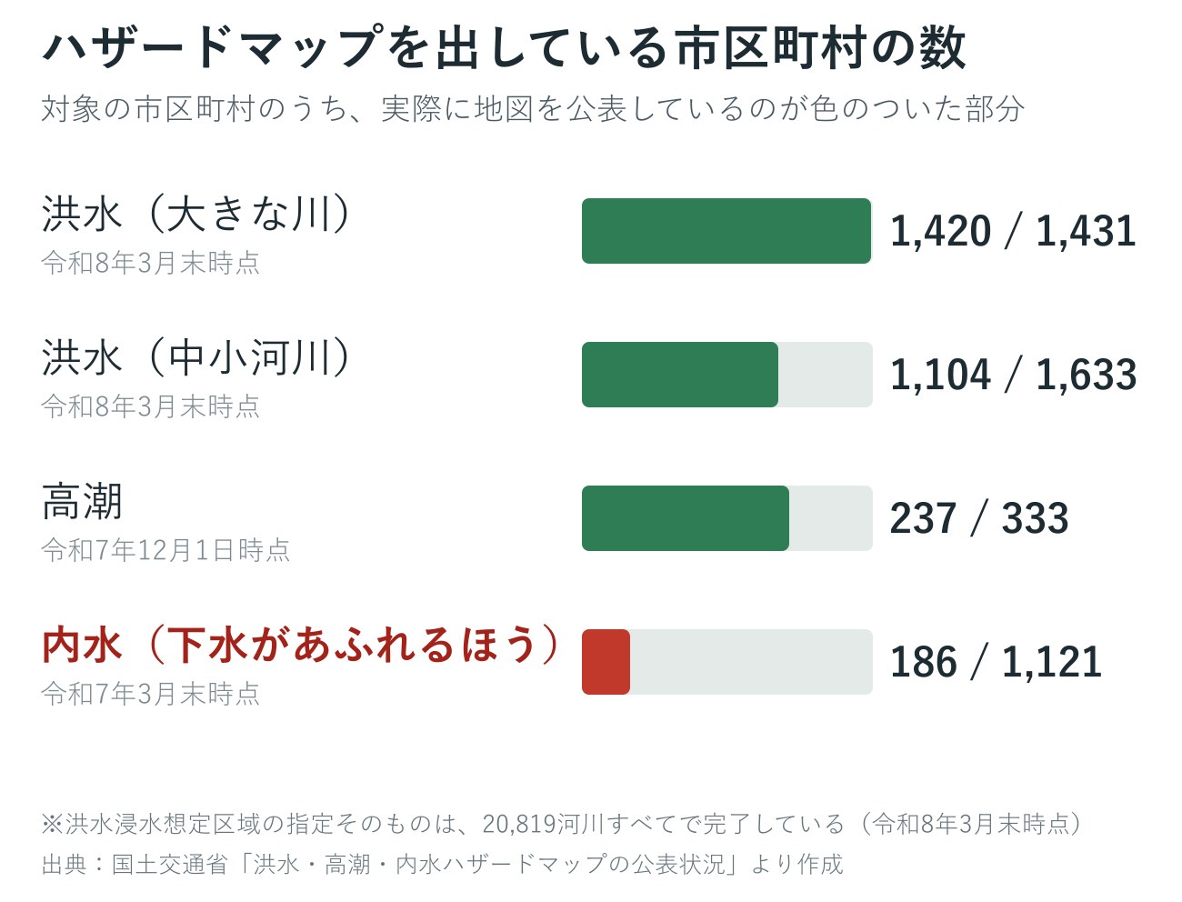 ハザードマップを公表している市区町村の数。内水は1,121のうち186