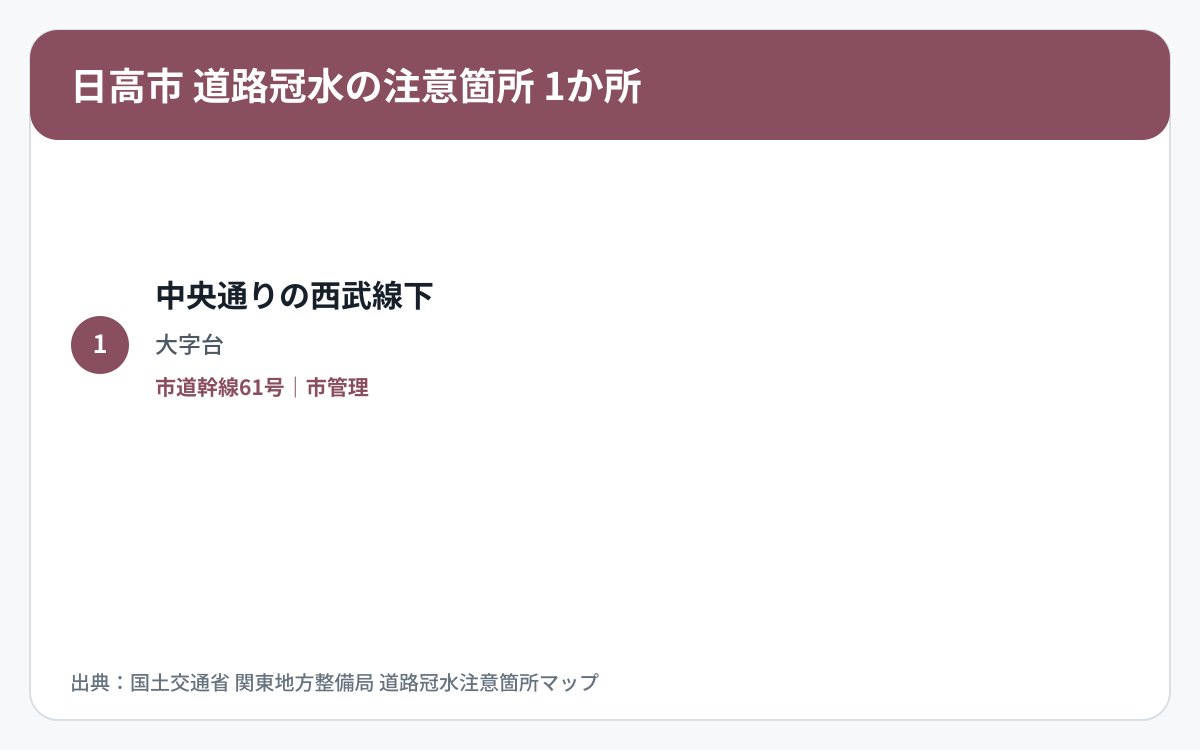 日高市の道路冠水注意箇所1か所を道路区分と管理者で整理した図