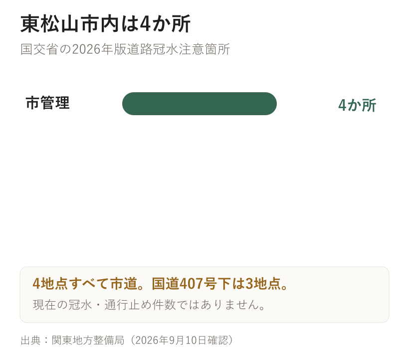東松山市内は4か所。国交省の2026年版道路冠水注意箇所