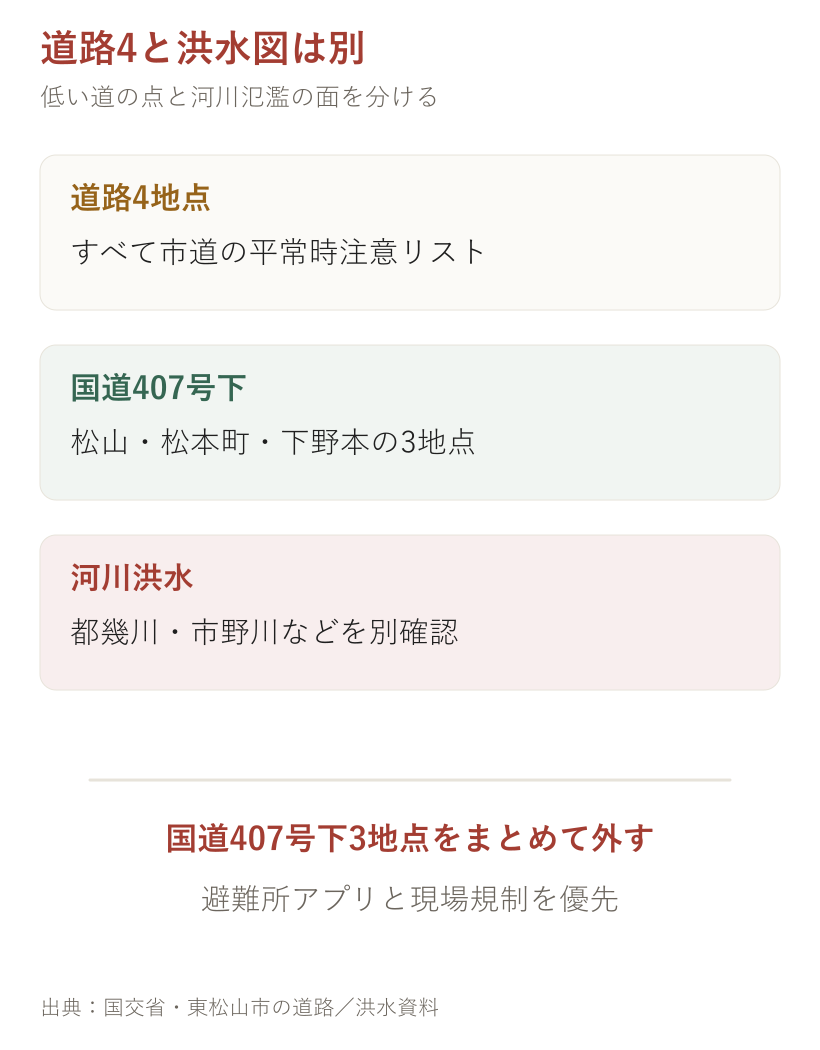 道路4と洪水図は別。道路、ハザードマップ、現在情報を分けて確認する図