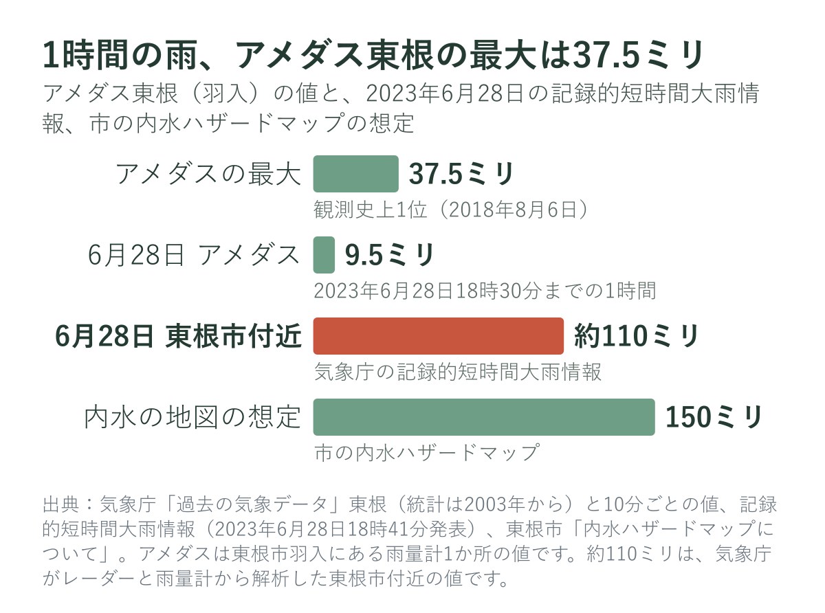 1時間の雨の比較（アメダス東根・記録的短時間大雨情報・内水ハザードマップの想定）